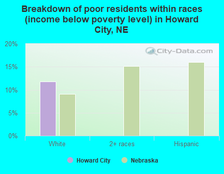 Breakdown of poor residents within races (income below poverty level) in Howard City, NE
