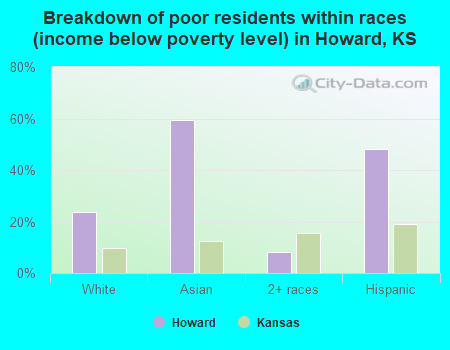 Breakdown of poor residents within races (income below poverty level) in Howard, KS