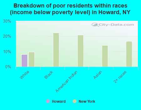 Breakdown of poor residents within races (income below poverty level) in Howard, NY