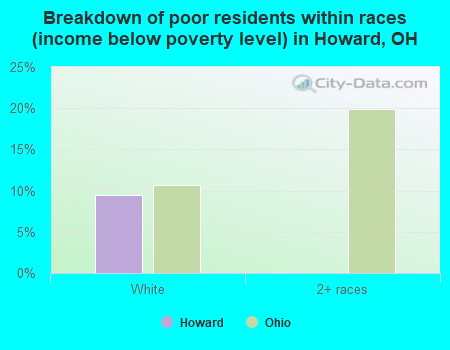 Breakdown of poor residents within races (income below poverty level) in Howard, OH