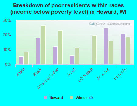 Breakdown of poor residents within races (income below poverty level) in Howard, WI