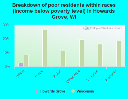 Breakdown of poor residents within races (income below poverty level) in Howards Grove, WI