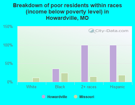 Breakdown of poor residents within races (income below poverty level) in Howardville, MO