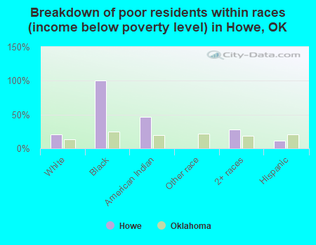 Breakdown of poor residents within races (income below poverty level) in Howe, OK