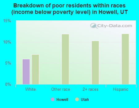 Breakdown of poor residents within races (income below poverty level) in Howell, UT