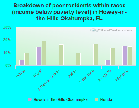 Breakdown of poor residents within races (income below poverty level) in Howey-in-the-Hills-Okahumpka, FL