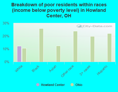 Breakdown of poor residents within races (income below poverty level) in Howland Center, OH
