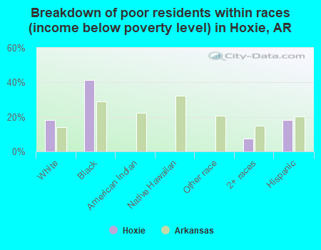 Breakdown of poor residents within races (income below poverty level) in Hoxie, AR