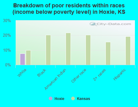 Breakdown of poor residents within races (income below poverty level) in Hoxie, KS