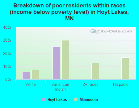 Breakdown of poor residents within races (income below poverty level) in Hoyt Lakes, MN