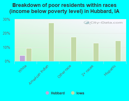 Breakdown of poor residents within races (income below poverty level) in Hubbard, IA
