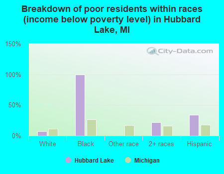 Breakdown of poor residents within races (income below poverty level) in Hubbard Lake, MI