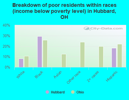 Breakdown of poor residents within races (income below poverty level) in Hubbard, OH
