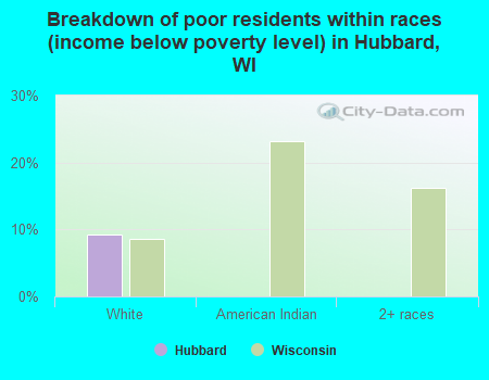 Breakdown of poor residents within races (income below poverty level) in Hubbard, WI