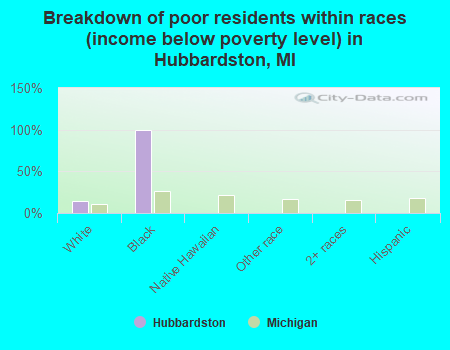 Breakdown of poor residents within races (income below poverty level) in Hubbardston, MI