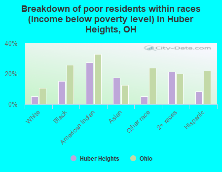 Breakdown of poor residents within races (income below poverty level) in Huber Heights, OH