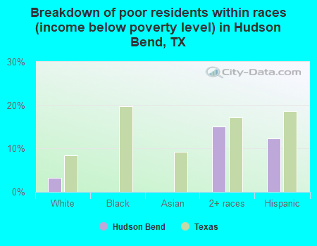 Breakdown of poor residents within races (income below poverty level) in Hudson Bend, TX