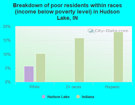 Breakdown of poor residents within races (income below poverty level) in Hudson Lake, IN
