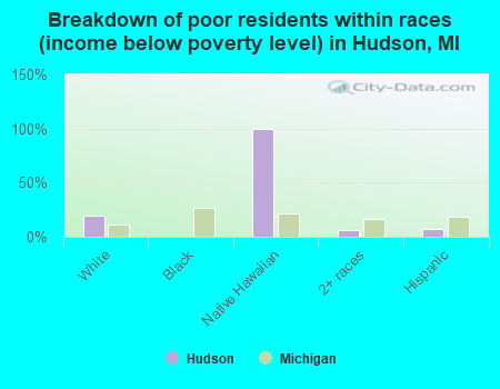 Breakdown of poor residents within races (income below poverty level) in Hudson, MI