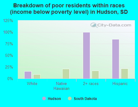 Breakdown of poor residents within races (income below poverty level) in Hudson, SD