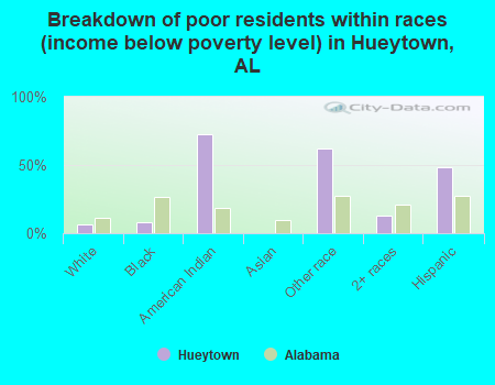 Breakdown of poor residents within races (income below poverty level) in Hueytown, AL