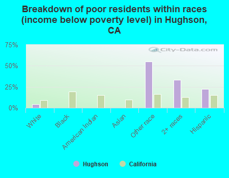 Breakdown of poor residents within races (income below poverty level) in Hughson, CA