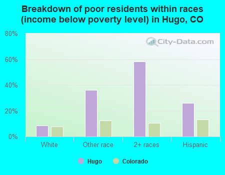 Breakdown of poor residents within races (income below poverty level) in Hugo, CO