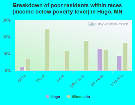Breakdown of poor residents within races (income below poverty level) in Hugo, MN