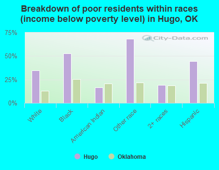 Breakdown of poor residents within races (income below poverty level) in Hugo, OK