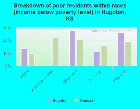 Breakdown of poor residents within races (income below poverty level) in Hugoton, KS