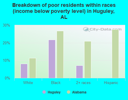Breakdown of poor residents within races (income below poverty level) in Huguley, AL