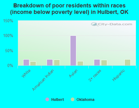 Breakdown of poor residents within races (income below poverty level) in Hulbert, OK