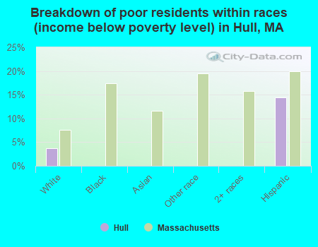 Breakdown of poor residents within races (income below poverty level) in Hull, MA