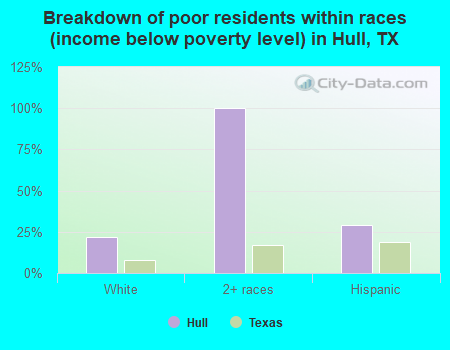 Breakdown of poor residents within races (income below poverty level) in Hull, TX