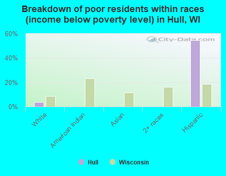 Breakdown of poor residents within races (income below poverty level) in Hull, WI