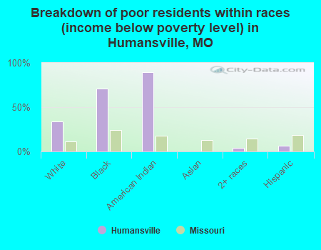 Breakdown of poor residents within races (income below poverty level) in Humansville, MO