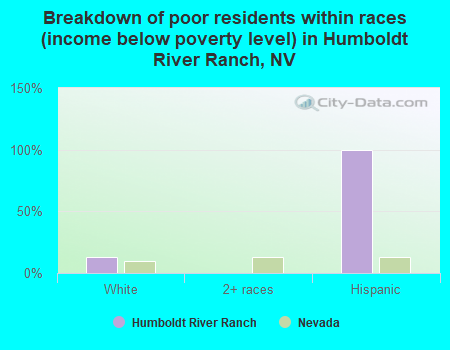 Breakdown of poor residents within races (income below poverty level) in Humboldt River Ranch, NV