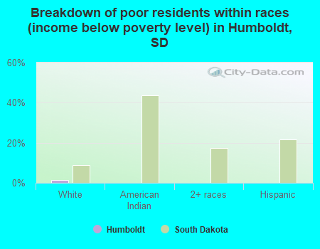 Breakdown of poor residents within races (income below poverty level) in Humboldt, SD