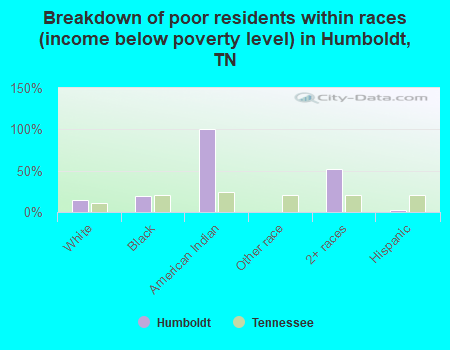 Breakdown of poor residents within races (income below poverty level) in Humboldt, TN