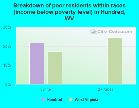 Breakdown of poor residents within races (income below poverty level) in Hundred, WV