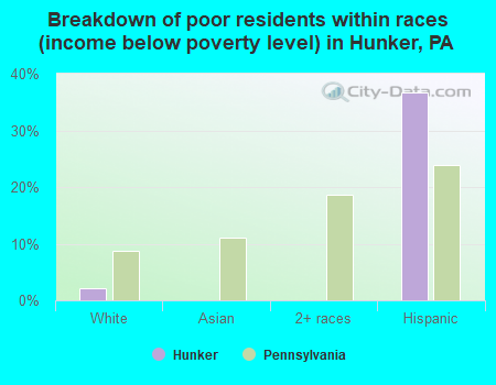 Breakdown of poor residents within races (income below poverty level) in Hunker, PA