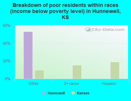 Breakdown of poor residents within races (income below poverty level) in Hunnewell, KS