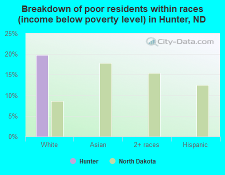 Breakdown of poor residents within races (income below poverty level) in Hunter, ND