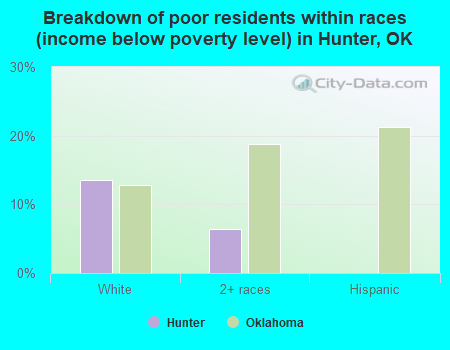 Breakdown of poor residents within races (income below poverty level) in Hunter, OK