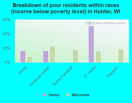 Breakdown of poor residents within races (income below poverty level) in Hunter, WI