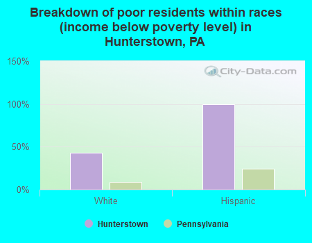 Breakdown of poor residents within races (income below poverty level) in Hunterstown, PA