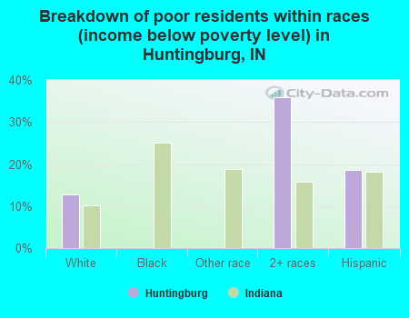 Breakdown of poor residents within races (income below poverty level) in Huntingburg, IN