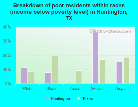 Breakdown of poor residents within races (income below poverty level) in Huntington, TX
