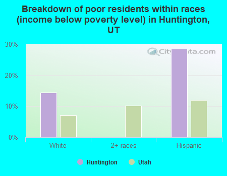 Breakdown of poor residents within races (income below poverty level) in Huntington, UT