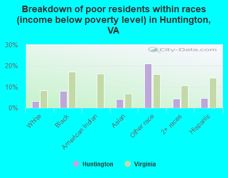 Breakdown of poor residents within races (income below poverty level) in Huntington, VA